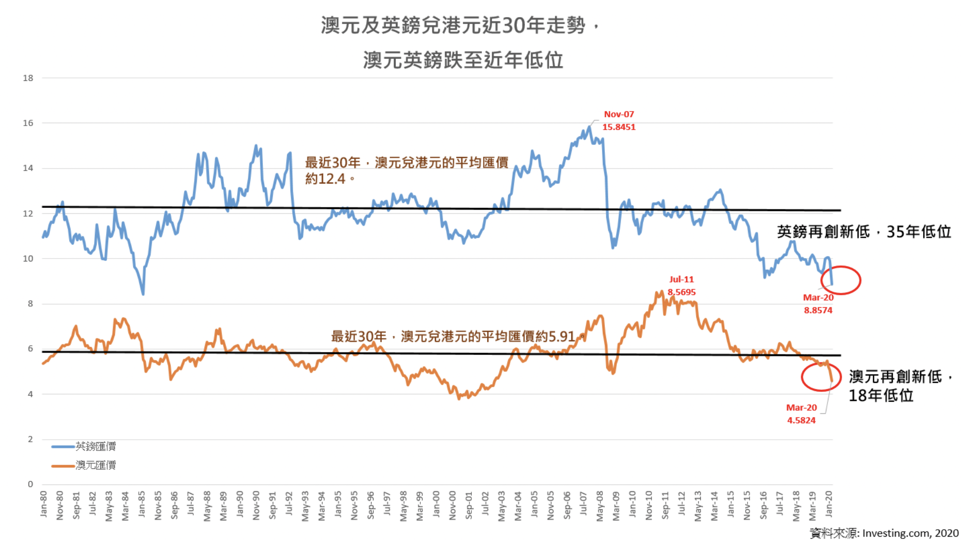 美聯環球：澳元創18年新低布里斯班樓價「回到金融海嘯時」 美聯金融：澳元較30年平均值低近35% 反彈可期長線入市良機–
